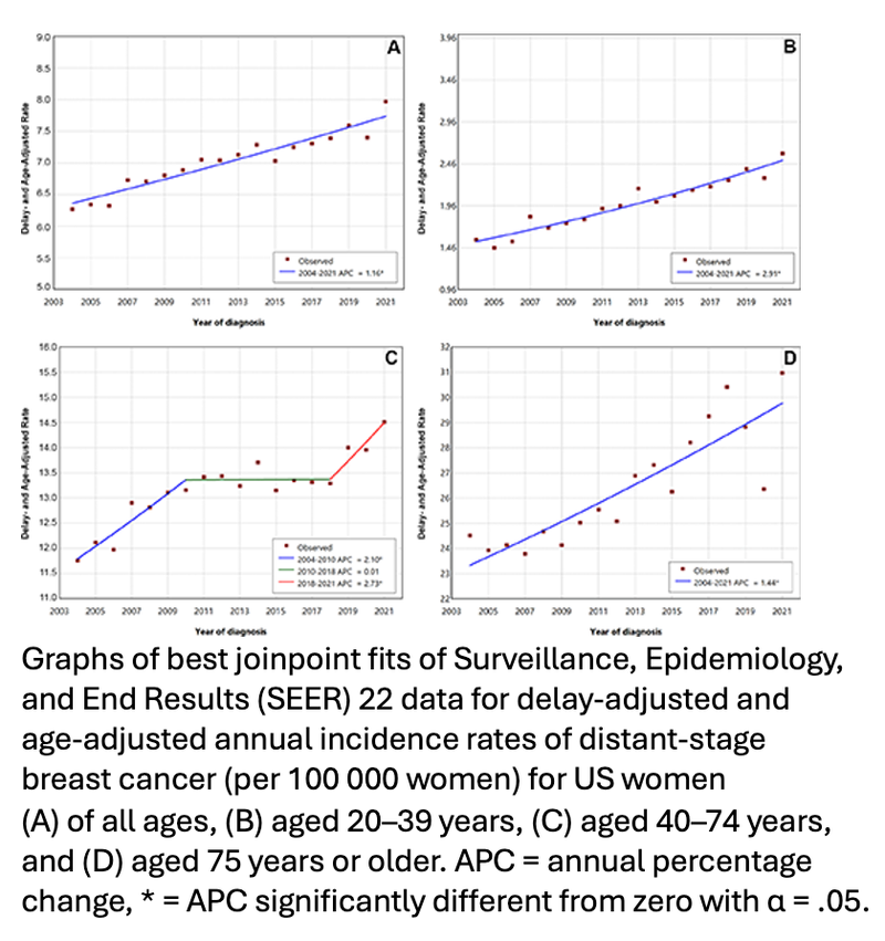 Late-Stage Breast Cancer Diagnosis Increasing in the US