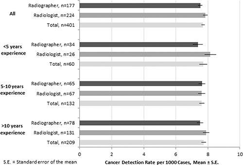 Trained Radiographers Performed Well When Double Reading Screening Mammograms