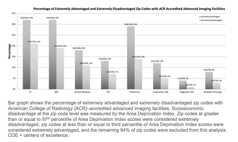Zip Code Impacts Access to Accredited Imaging Facilities