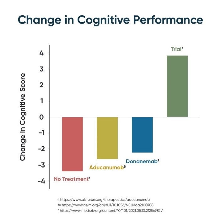 ReCODE Protocol Improves Cognition for Early-Stage Alzheimer's Patients