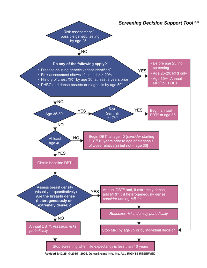 FDA Breast Density Reporting is in Effect. Ready for Patient Conversations?