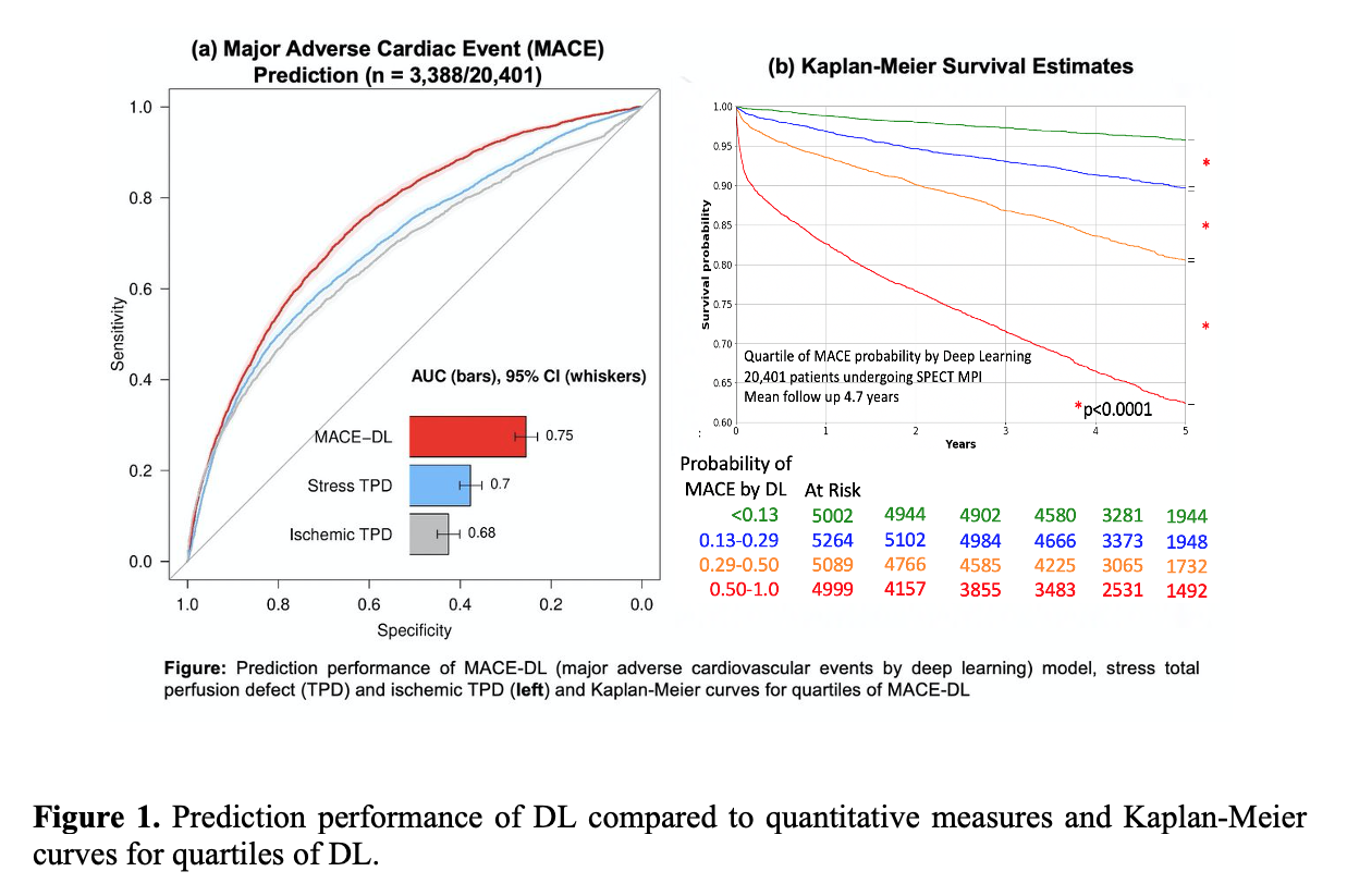 SNMMI ’21: Deep Learning Network Utilizing SPECT Dataset Accurately Predicts Major Adverse Cardiac Events