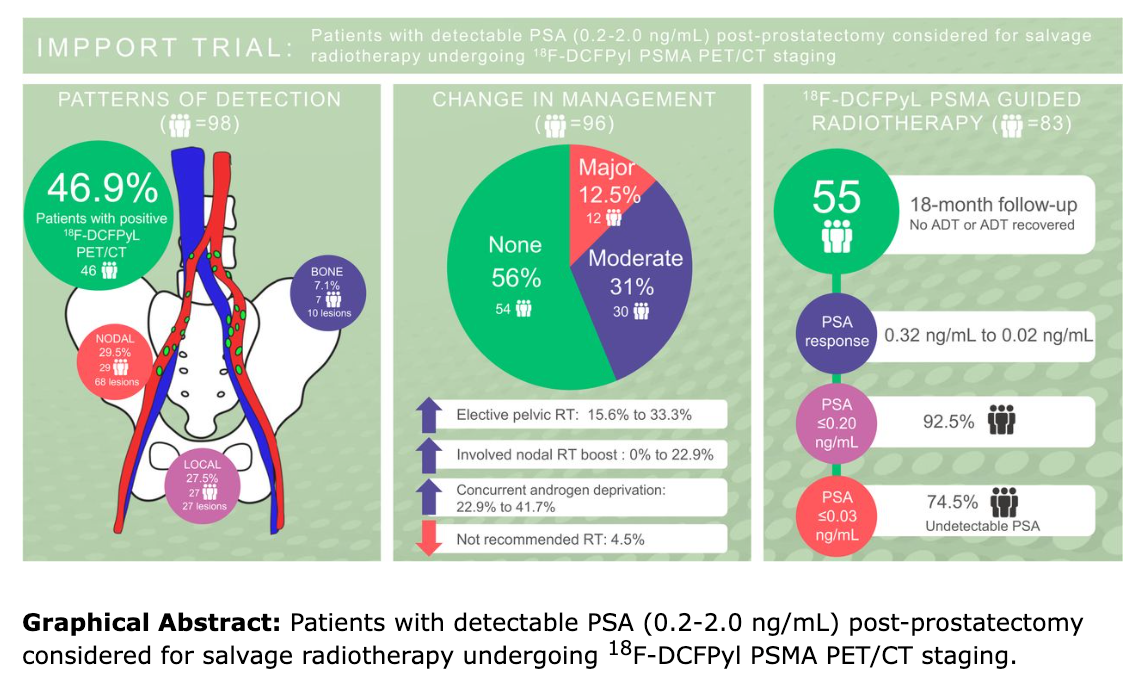 PSMA PET/CT Changes Management for Nearly Half of Prostate Cancer Patients