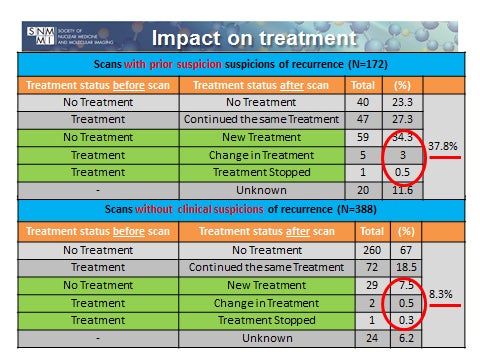 SNMMI 2015: Follow-up PET/CT scans add value for non-Hodgkin lymphoma patients