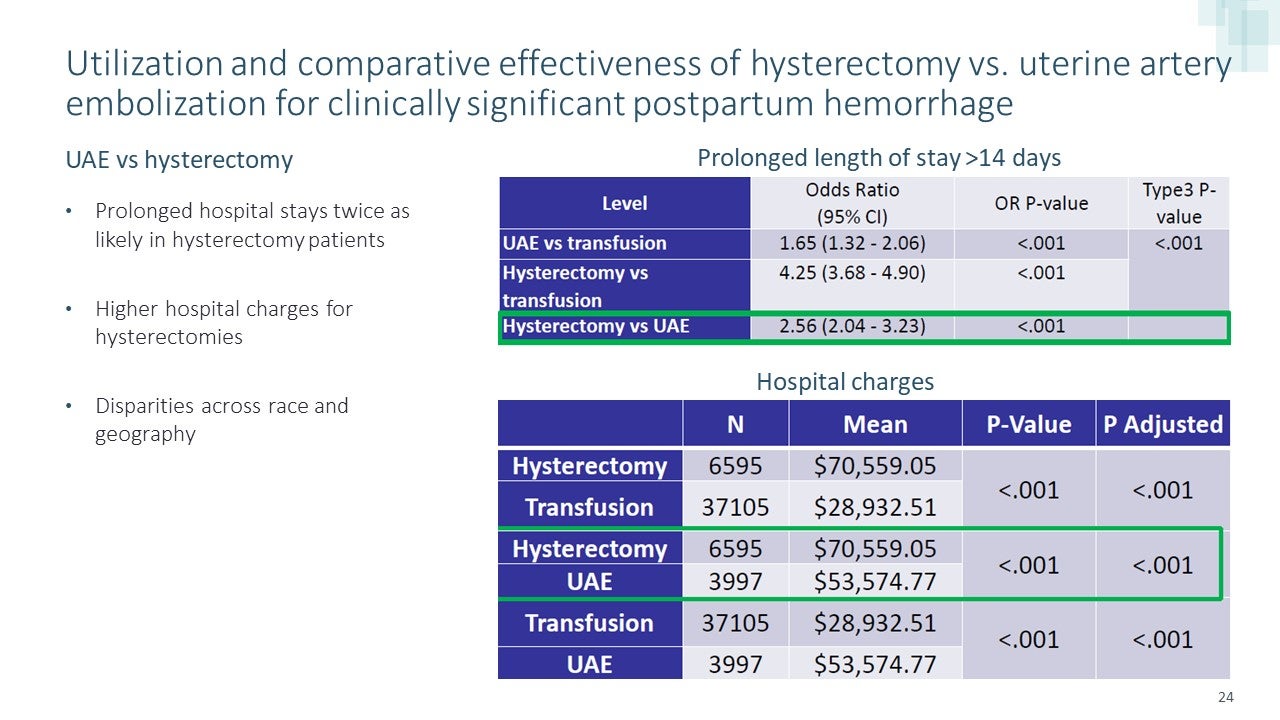 Uterine Artery Embolization Used Less than Hysterectomies for Significant Postpartum Bleeding